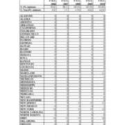 First time in College Enrollments by States