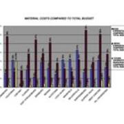 2008 Material Costs Compared to Total Budget