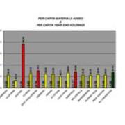 2008 Per Capita Materials Added and Per Capita Year End Holdings