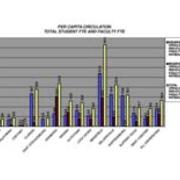 2009 Per Capita Circulation Total Student FTE and Faculty FTE