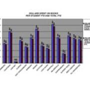 2007-2008 Dollars Spent on Books Per Student FTE and Total FTE
