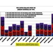 2013 Per Capita Dollars Spent on Library Materials By Type