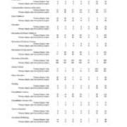Enrollment by Level - Primary Majors Plus Non-Primary Majors