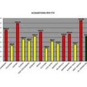 2004-2005 Acquisitions Per FTE