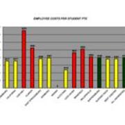 2009 Employee Costs Per Student FTE
