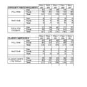 First Time in College Enrollments by Campus