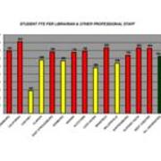 2008 Student FTE Per Librarian and Other Professional Staff (From Revised File)