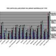 2007-2008 Per Capita Dollars Spent on Library Materials by Type