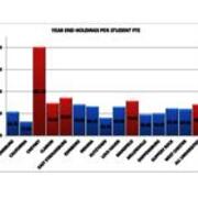2011 Year End Holdings Per Student FTE