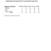 Undergraduate Headcount by Class Level