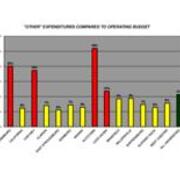 2008 Other Expenditures Compared to Operating Budget