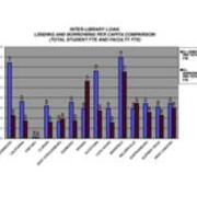 2006 Interlibrary Loan - Lending and Borrowing Per Capita Comparison (Total Student FTE and Faculty FTE)