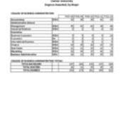 Degrees Awarded by Majors