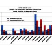 2011 Interlibrary Loan-Lending and Borrowing Per Capita Comparison (Total Student FTE and Faculty FTE)