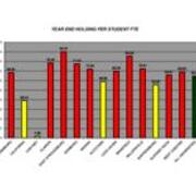 2009 Year End Holding Per Student FTE