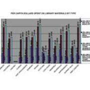 2006 Per Capita Dollars Spent on Library Materials By Type