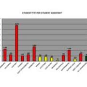 2009 Student FTE Per Student Assistant