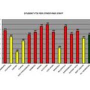 2008 Student FTE Per Other Paid Staff
