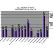 2010 Dollars Spent on Books Per Student FTE and Total FTE