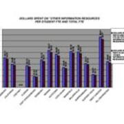 2006 Dollars Spent on Other Information Resources Per Student FTE and Total FTE