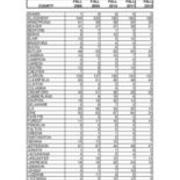 First Time in College Enrollment by PA County