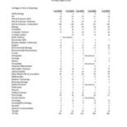 Enrollment of all New Students, by Major