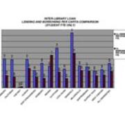 2004-2005 Interlibrary Loan - Lending and Borrowing Per Capita Comparison (Student FTE Only)