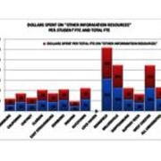2013 Dollars Spent on Other Information Resources Per Student FTE and Total FTE