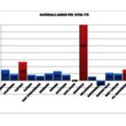 2013 Materials Added Per Total FTE