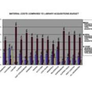 2009 Material Costs Compared to Library Acquisitions Budget