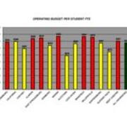 2006 Operating Budget Per Student FTE