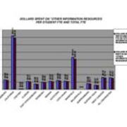 2009 Dollars Spent on Other Information Resources Per Student FTE and Total FTE