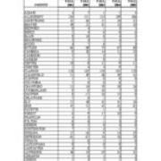 First Time in College Enrollments by PA Counties