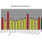 2008 Operating Budget Per Student FTE (From Revised File)
