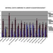 2008 Material Costs compared to Library Acquisitions Budget