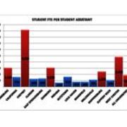 2011 Student FTE Per Student Assistant