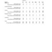 Enrollment by Level-Primary Majors Plus Non-Primary Majors