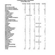 Enrollment of all New Students, by Major