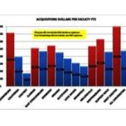2011 Acquisitions Dollars Per Faculty FTE