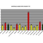 2008 Materials Added Per Student FTE