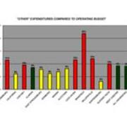 2004-2005 Other Expenditures Compared to Operating Budget