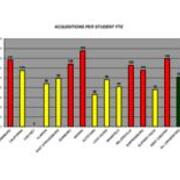 2006 Acquisitions Per Student FTE