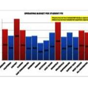 2012 Operating Budget Per Student FTE