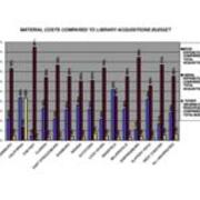 2007-2008 Material Costs Compared to Library Acquisitions Budget