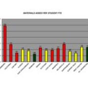 2007-2008 Materials Added Per Student FTE