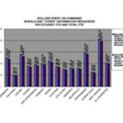 2009 Dollars Spent on Combined Serials and Other Information Resources Per Student FTE and Total FTE