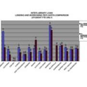 2007-2008 Interlibrary Loan-Lending and Borrowing Per Capita Comparison (Student FTE Only)