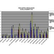 2009 Per Capita Circulation Total Student FTE