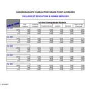Undergraduate Cumulative Grade Point Averages