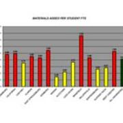 2009 Materials Added Per Student FTE